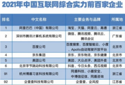 企查查入选2021年中国互联网综合实力百强，彰显企业征信服务行业标杆地位